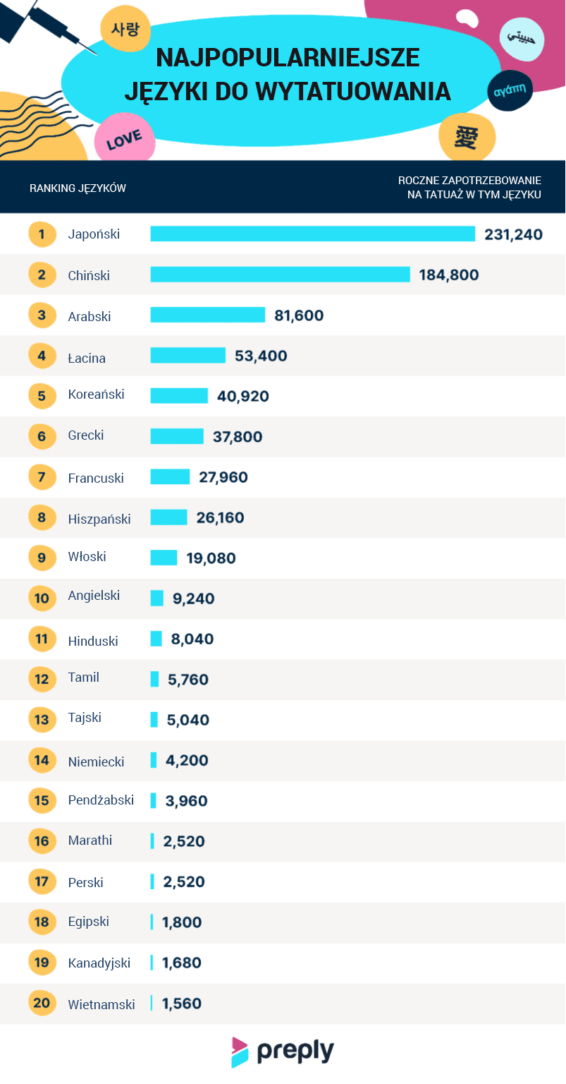 Preply. Najpopularniejsze języki do wytatuowania