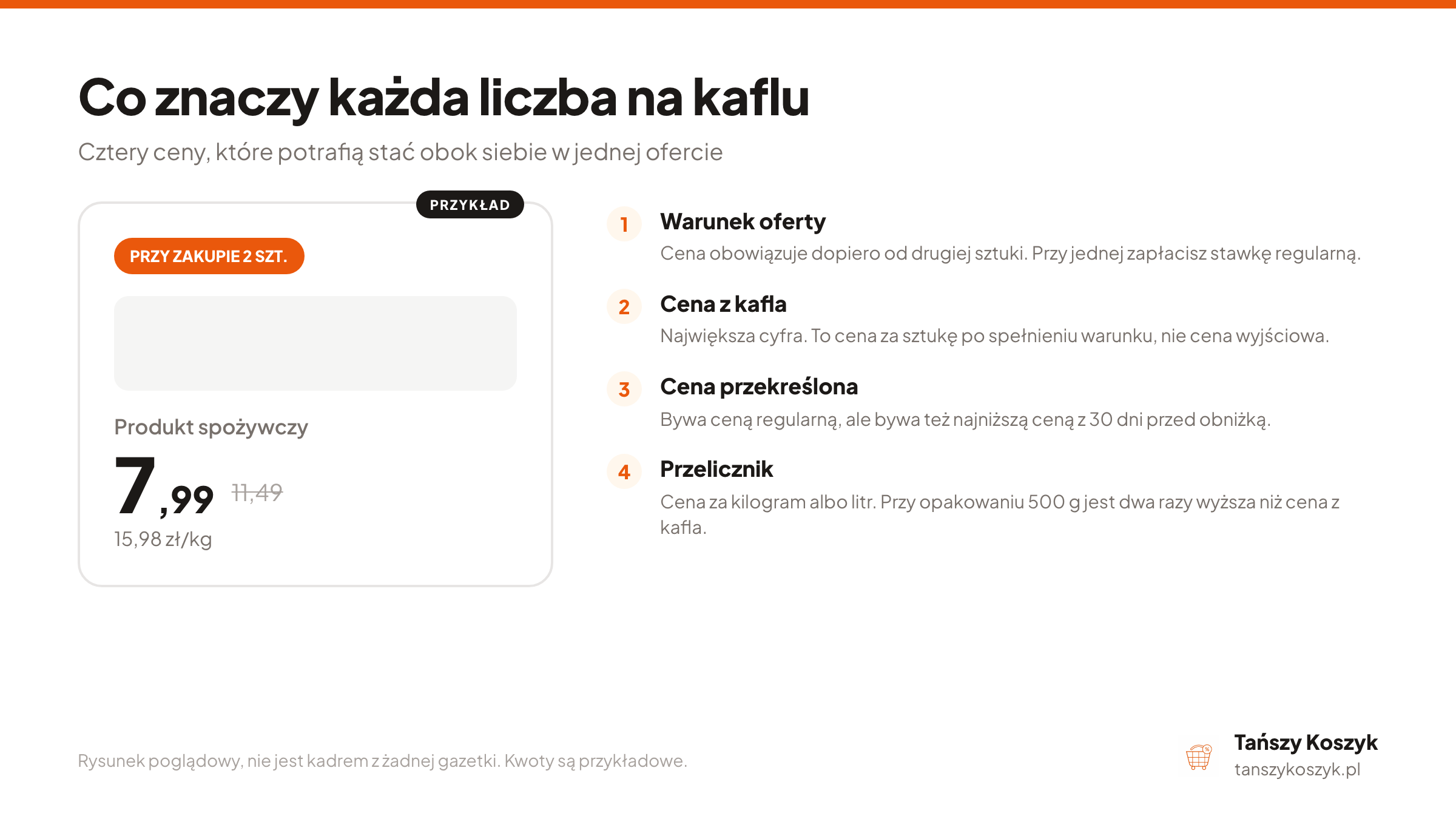 Schemat kafla z gazetki z opisem czterech cen: promocyjnej, regularnej, przelicznika jednostkowego i najniższej ceny z 30 dni przed obniżką