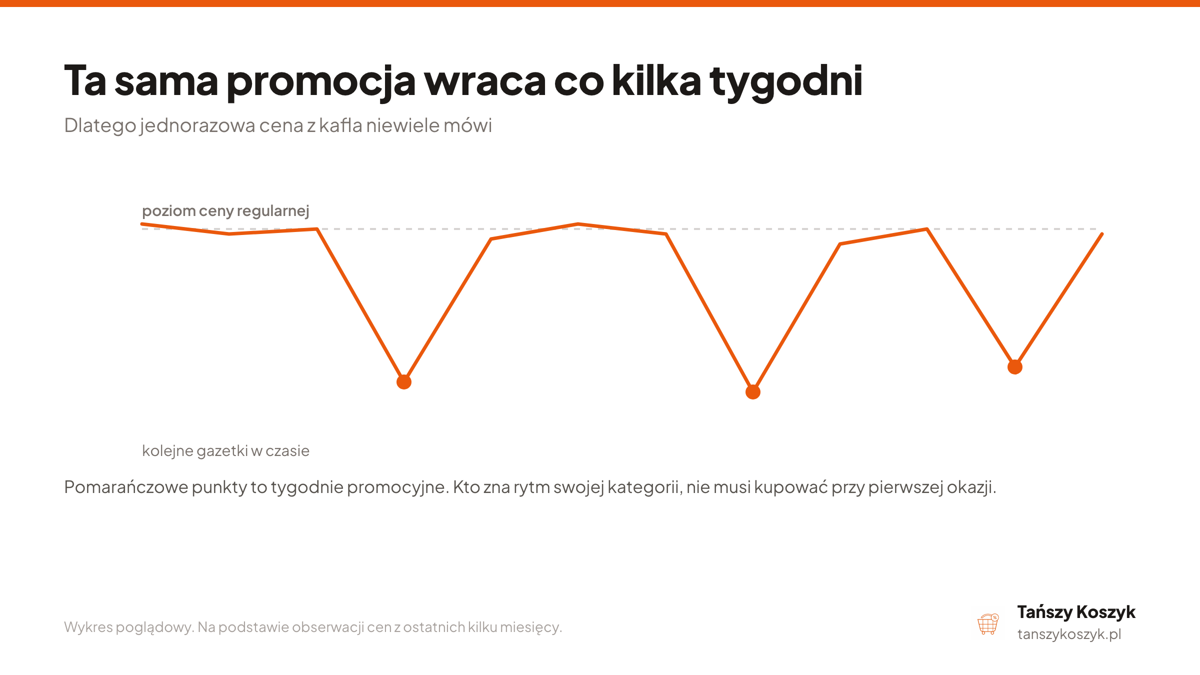 Grafika porównująca cenę regularną z najniższą ceną z 30 dni przed obniżką