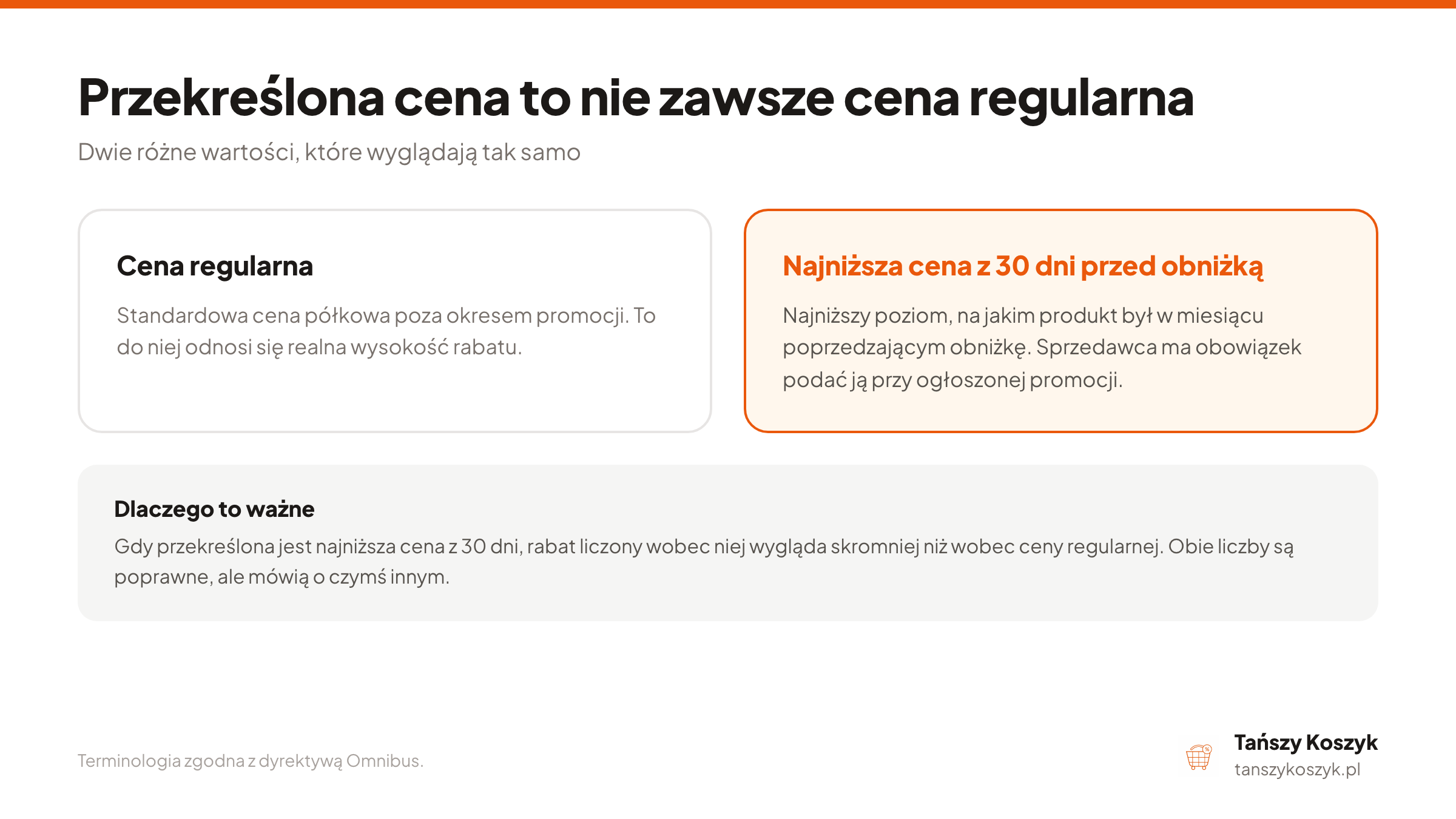 Wykres cykliczności promocji w czasie pokazujące powtarzające się okresy obniżek