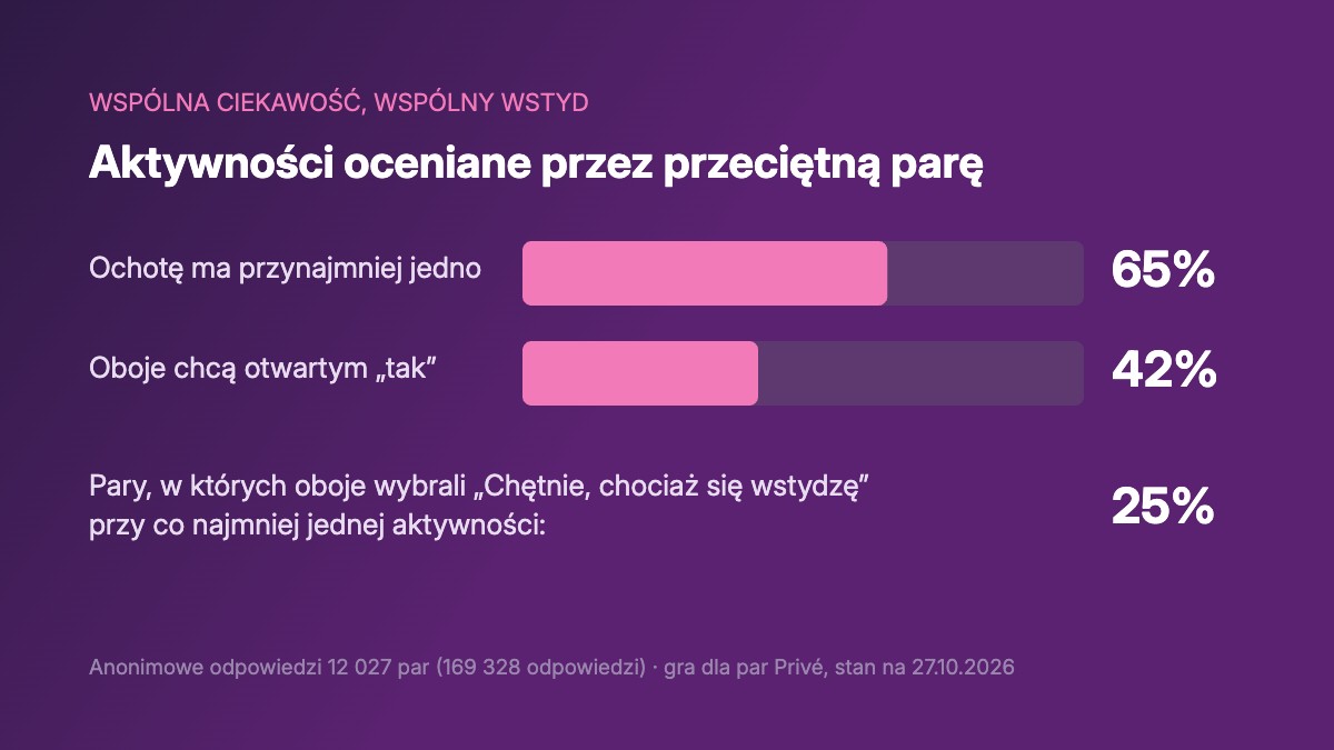 Aktywności oceniane przez parę: ochotę ma przynajmniej jedno 65%, oboje otwarte tak 42%; wspólne nieśmiałe tak ma 25% par